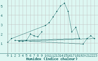 Courbe de l'humidex pour Interlaken