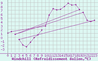 Courbe du refroidissement olien pour Cambrai / Epinoy (62)
