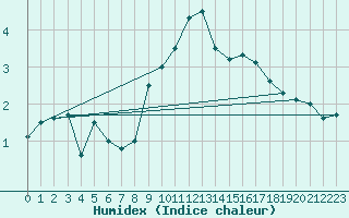 Courbe de l'humidex pour Bad Lippspringe