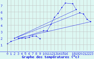 Courbe de tempratures pour Blasjo
