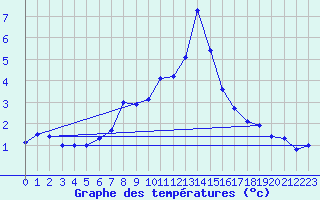 Courbe de tempratures pour Veggli Ii