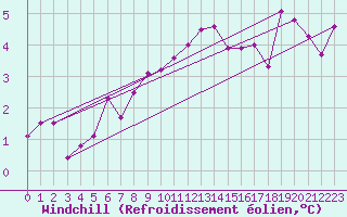 Courbe du refroidissement olien pour Le Touquet (62)