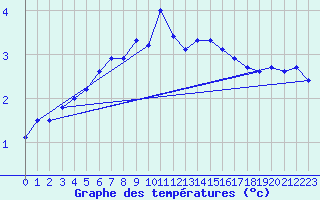 Courbe de tempratures pour Fagerholm