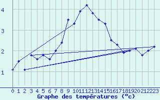 Courbe de tempratures pour Chasseral (Sw)