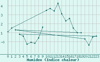 Courbe de l'humidex pour Feuchtwangen-Heilbronn