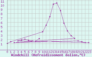 Courbe du refroidissement olien pour Saint-Vran (05)