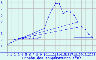 Courbe de tempratures pour Kernascleden (56)