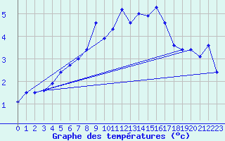 Courbe de tempratures pour Kustavi Isokari