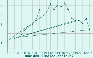 Courbe de l'humidex pour Kustavi Isokari