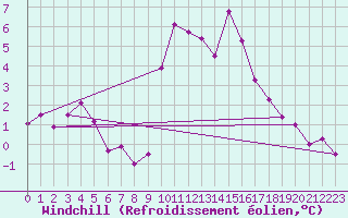Courbe du refroidissement olien pour Quimper (29)