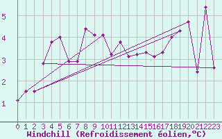 Courbe du refroidissement olien pour St Athan Royal Air Force Base