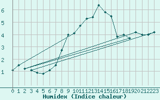 Courbe de l'humidex pour Feuerkogel