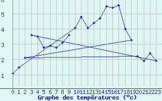 Courbe de tempratures pour Kyritz