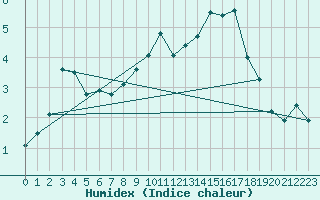 Courbe de l'humidex pour Kyritz