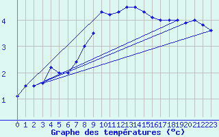 Courbe de tempratures pour Tynset Ii