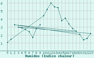 Courbe de l'humidex pour Buchs / Aarau