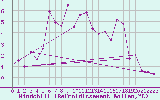 Courbe du refroidissement olien pour Tromso