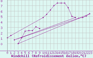 Courbe du refroidissement olien pour Carcassonne (11)