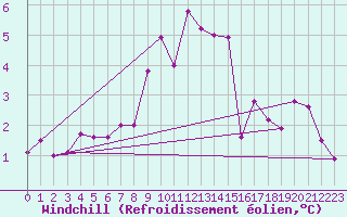 Courbe du refroidissement olien pour Cottbus