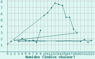 Courbe de l'humidex pour Thun