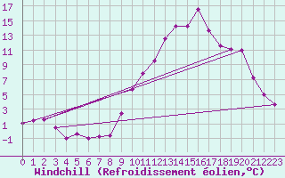 Courbe du refroidissement olien pour Eygliers (05)