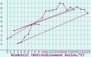 Courbe du refroidissement olien pour Papa Repuloter