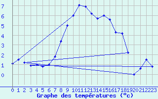 Courbe de tempratures pour Sunne