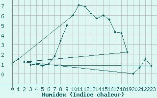 Courbe de l'humidex pour Sunne