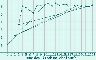 Courbe de l'humidex pour Hammerfest