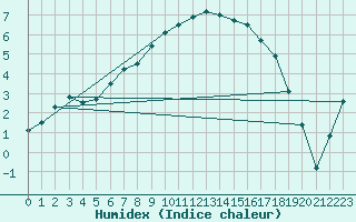 Courbe de l'humidex pour Kauhajoki Kuja-kokko
