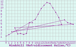 Courbe du refroidissement olien pour Les Eplatures - La Chaux-de-Fonds (Sw)