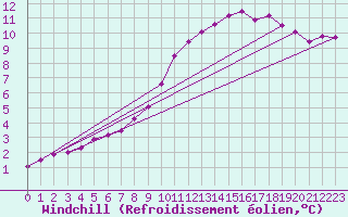 Courbe du refroidissement olien pour Bremervoerde