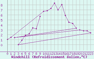Courbe du refroidissement olien pour Naluns / Schlivera