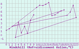Courbe du refroidissement olien pour Ischgl / Idalpe