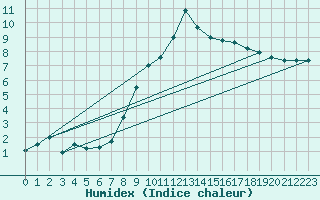 Courbe de l'humidex pour Herstmonceux (UK)