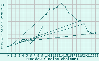 Courbe de l'humidex pour Sigmaringen-Laiz