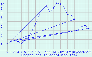 Courbe de tempratures pour Kuggoren