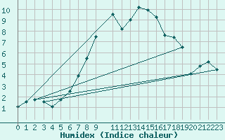 Courbe de l'humidex pour Kuggoren