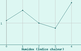 Courbe de l'humidex pour Finsevatn