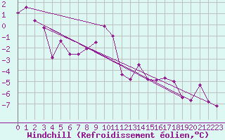 Courbe du refroidissement olien pour Restefond - Nivose (04)