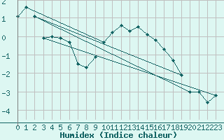 Courbe de l'humidex pour Hunge