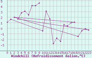 Courbe du refroidissement olien pour Mosen