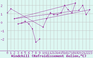Courbe du refroidissement olien pour Les Eplatures - La Chaux-de-Fonds (Sw)