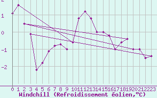 Courbe du refroidissement olien pour Lumparland Langnas