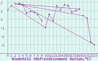 Courbe du refroidissement olien pour Saint-Etienne (42)