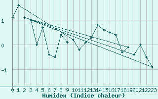 Courbe de l'humidex pour Tromso