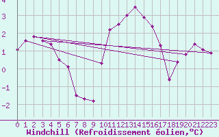 Courbe du refroidissement olien pour Genthin