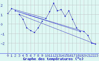 Courbe de tempratures pour Naluns / Schlivera