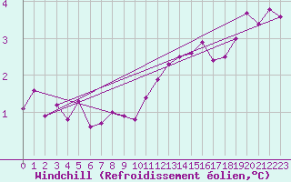 Courbe du refroidissement olien pour Roissy (95)