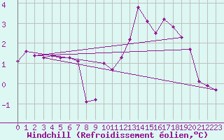 Courbe du refroidissement olien pour Ancey (21)